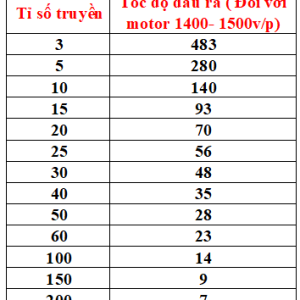 Bảng tỉ số truyền giảm tốc 1 pha 220v