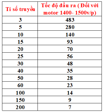 Bảng tỉ số truyền giảm tốc 1 pha 220v