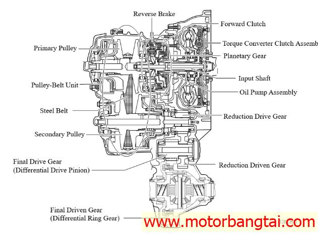 Nguyên lý cấu tạo hộp số CVT